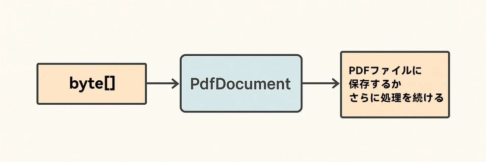 bytes loaded into PdfDocument and saved as PDF in C# with Spire.PDF