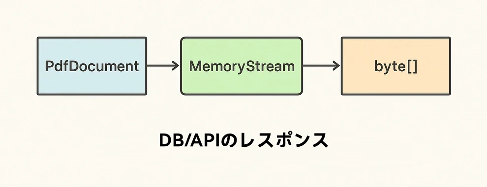 PDF loaded into PdfDocument, saved to MemoryStream, then bytes in C#