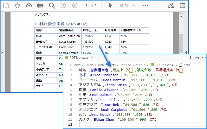 JavaでPDF表をCSVに変換した出力例