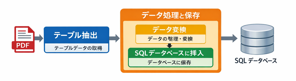PDFからデータベースへの変換フローチャート