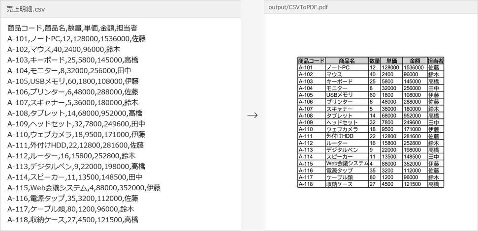 CSV ファイルと変換後の PDF の比較