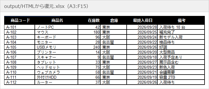 HTML から復元した在庫管理表のデータ（A3:F15）