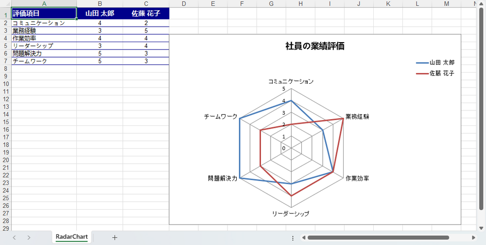 Python で作成したシンプルなレーダーチャート