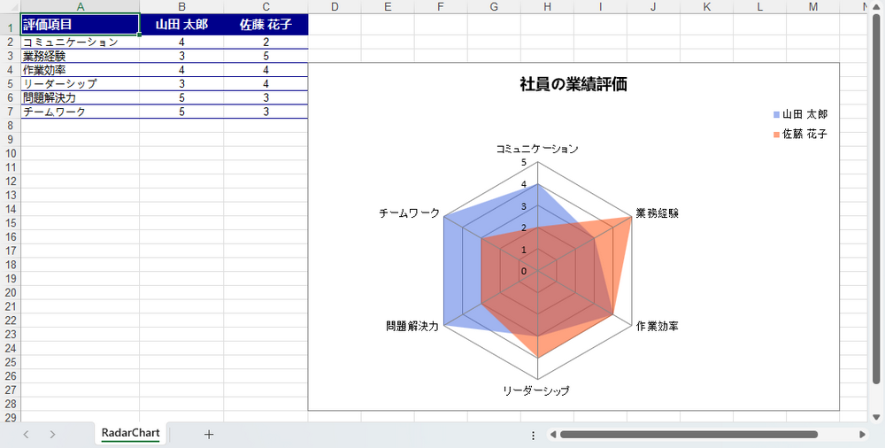 半透明の塗りで 2 名を重ねたレーダーチャート