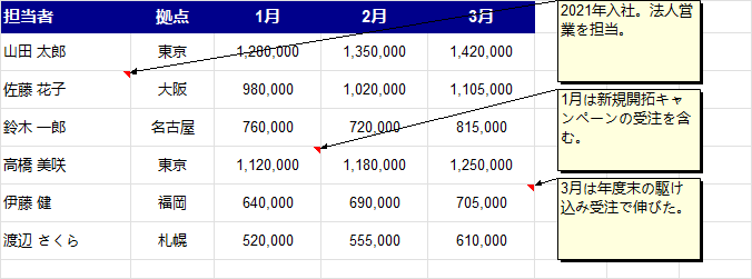 コメントが付いた営業実績表のサンプル